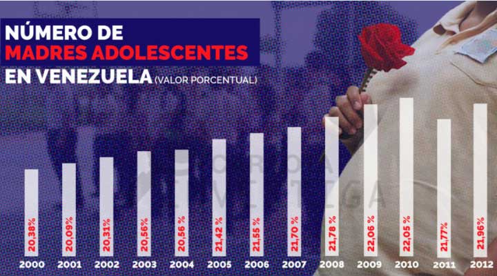 Estadística de mujeres adolescentes embarazadas en Venezuela. Fuente: CaraotaDigital