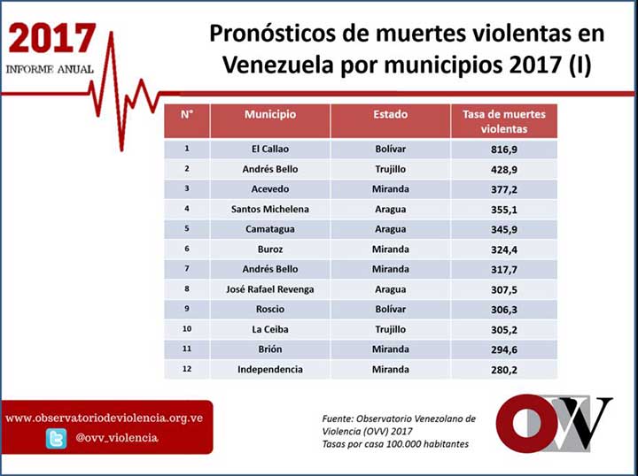 Pronostico de muertes violentas en Venezuela por municipios. Fuente: Observatorio Venezolano de la Violencia. 