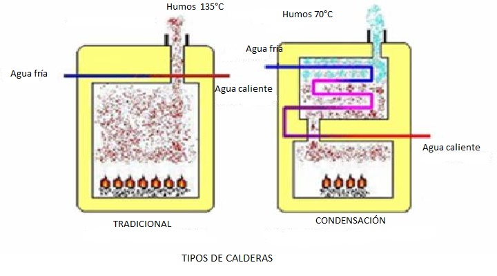 calderas de condensacion, ejemplo de eficiencia energética